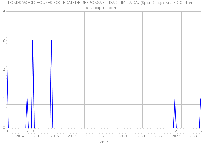 LORDS WOOD HOUSES SOCIEDAD DE RESPONSABILIDAD LIMITADA. (Spain) Page visits 2024 