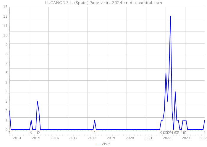 LUCANOR S.L. (Spain) Page visits 2024 