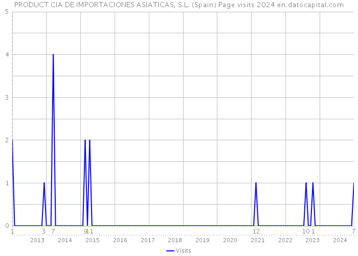 PRODUCT CIA DE IMPORTACIONES ASIATICAS, S.L. (Spain) Page visits 2024 