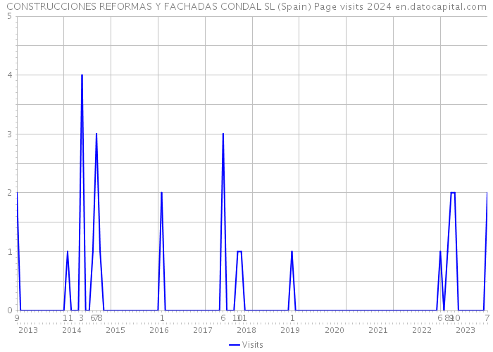 CONSTRUCCIONES REFORMAS Y FACHADAS CONDAL SL (Spain) Page visits 2024 