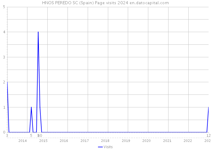 HNOS PEREDO SC (Spain) Page visits 2024 