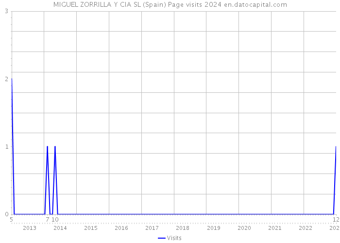 MIGUEL ZORRILLA Y CIA SL (Spain) Page visits 2024 