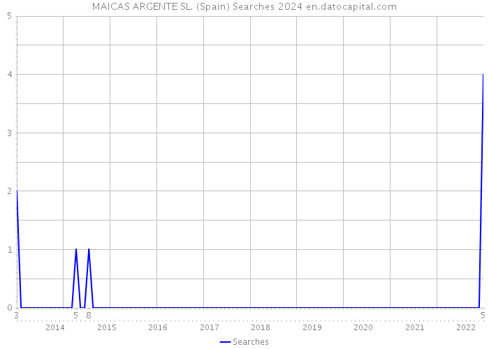 MAICAS ARGENTE SL. (Spain) Searches 2024 