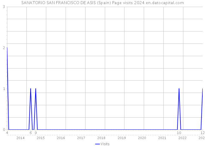 SANATORIO SAN FRANCISCO DE ASIS (Spain) Page visits 2024 