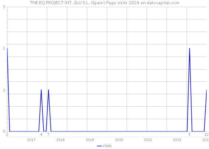 THE EQ PROJECT INT. SLU S.L. (Spain) Page visits 2024 