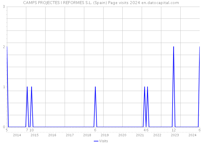 CAMPS PROJECTES I REFORMES S.L. (Spain) Page visits 2024 