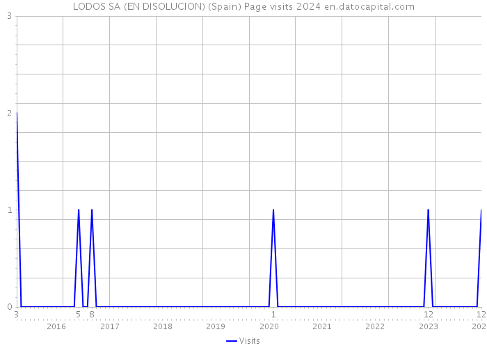 LODOS SA (EN DISOLUCION) (Spain) Page visits 2024 