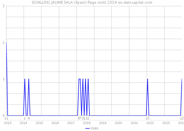 SCHILLING JAUME SALA (Spain) Page visits 2024 