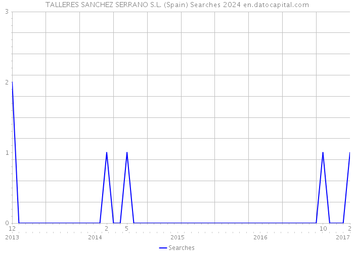 TALLERES SANCHEZ SERRANO S.L. (Spain) Searches 2024 