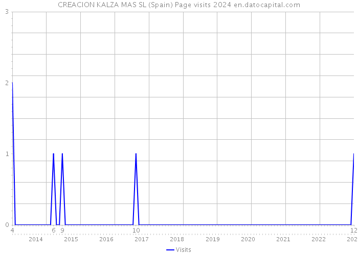 CREACION KALZA MAS SL (Spain) Page visits 2024 
