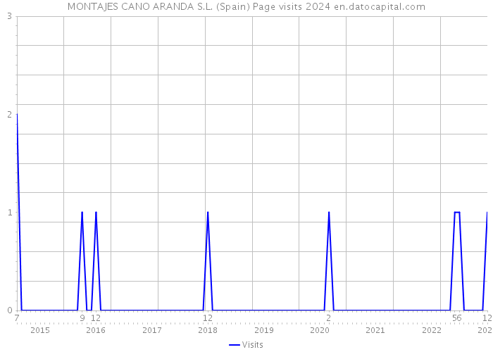 MONTAJES CANO ARANDA S.L. (Spain) Page visits 2024 