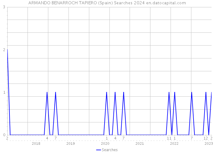 ARMANDO BENARROCH TAPIERO (Spain) Searches 2024 