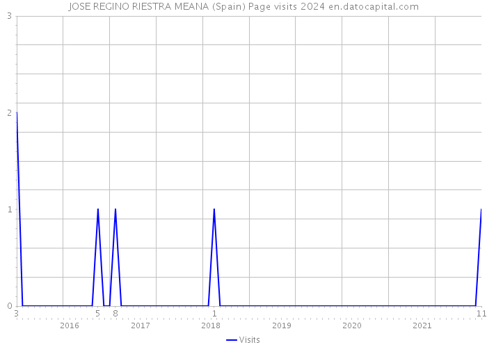 JOSE REGINO RIESTRA MEANA (Spain) Page visits 2024 