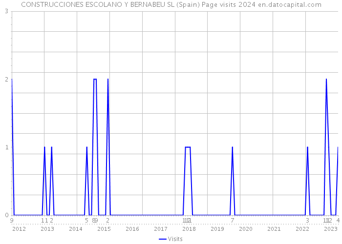 CONSTRUCCIONES ESCOLANO Y BERNABEU SL (Spain) Page visits 2024 