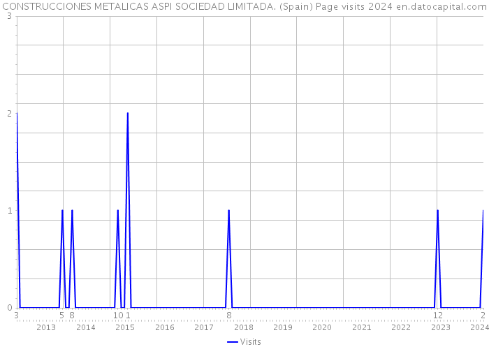 CONSTRUCCIONES METALICAS ASPI SOCIEDAD LIMITADA. (Spain) Page visits 2024 