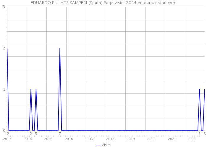 EDUARDO PIULATS SAMPERI (Spain) Page visits 2024 