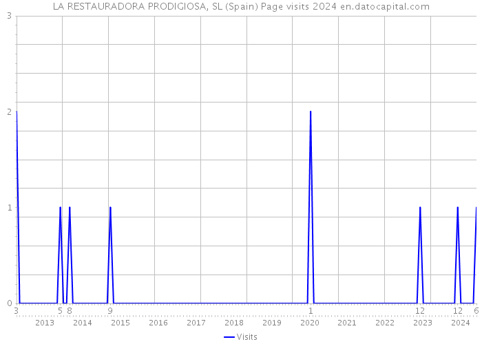 LA RESTAURADORA PRODIGIOSA, SL (Spain) Page visits 2024 