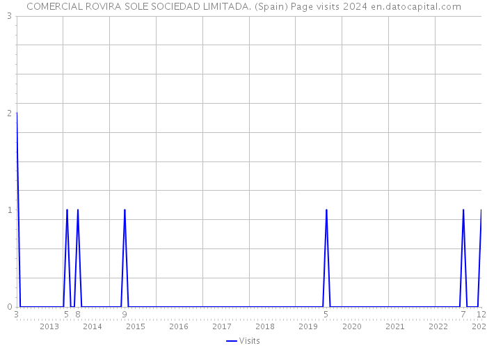 COMERCIAL ROVIRA SOLE SOCIEDAD LIMITADA. (Spain) Page visits 2024 