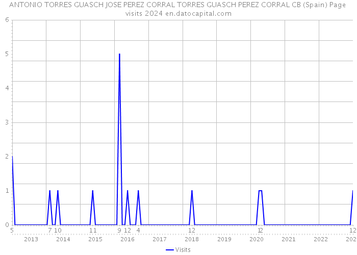 ANTONIO TORRES GUASCH JOSE PEREZ CORRAL TORRES GUASCH PEREZ CORRAL CB (Spain) Page visits 2024 