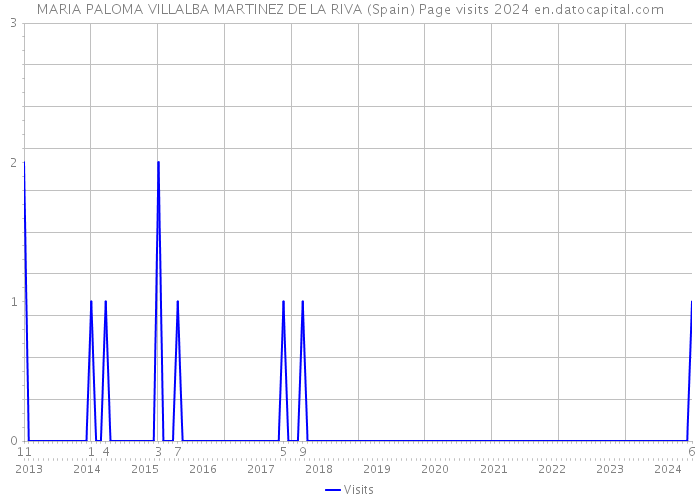 MARIA PALOMA VILLALBA MARTINEZ DE LA RIVA (Spain) Page visits 2024 