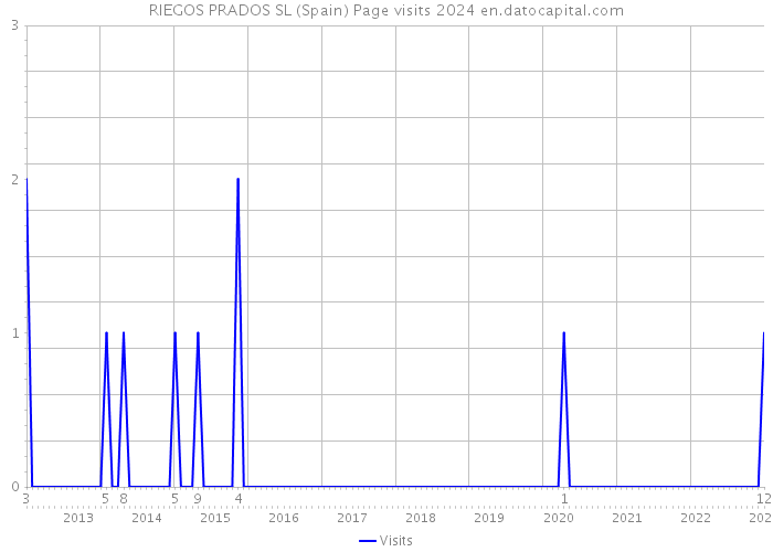 RIEGOS PRADOS SL (Spain) Page visits 2024 