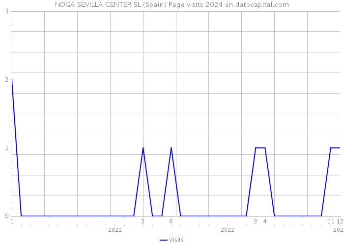 NOGA SEVILLA CENTER SL (Spain) Page visits 2024 