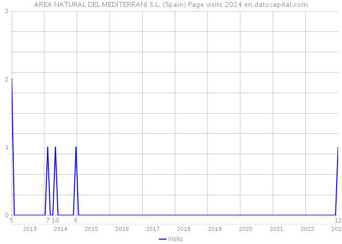 AREA NATURAL DEL MEDITERRANI S.L. (Spain) Page visits 2024 