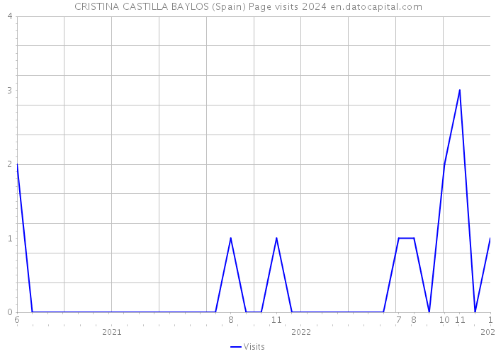 CRISTINA CASTILLA BAYLOS (Spain) Page visits 2024 