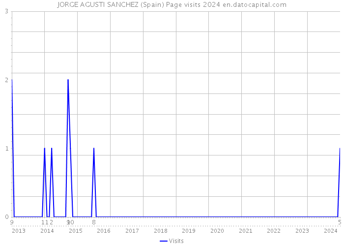 JORGE AGUSTI SANCHEZ (Spain) Page visits 2024 