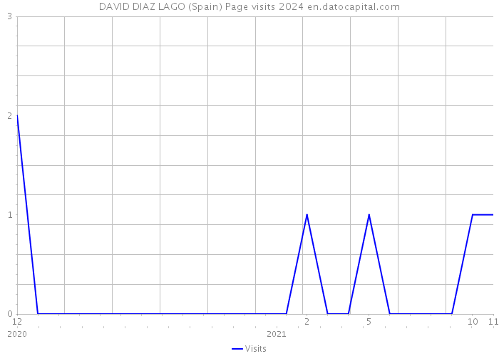 DAVID DIAZ LAGO (Spain) Page visits 2024 