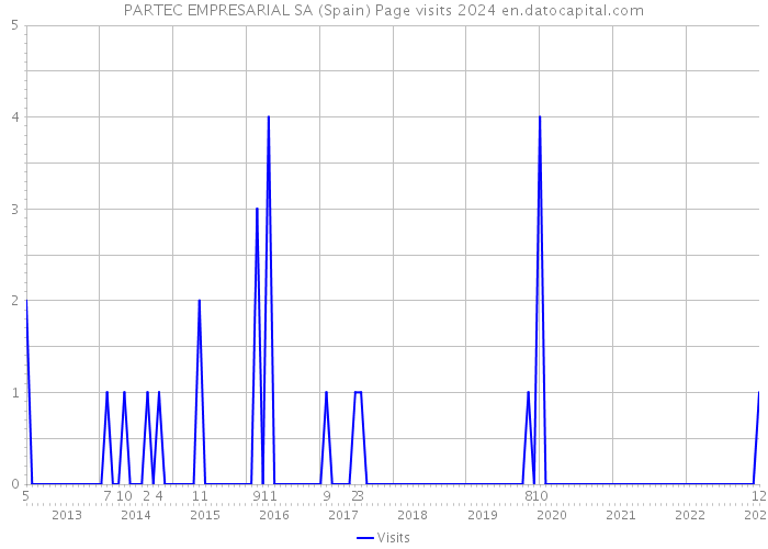 PARTEC EMPRESARIAL SA (Spain) Page visits 2024 