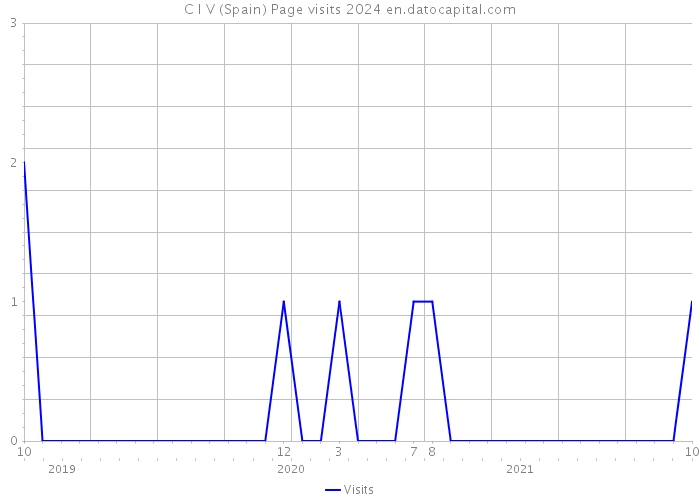 C I V (Spain) Page visits 2024 