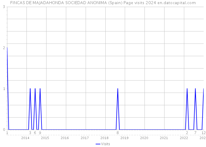 FINCAS DE MAJADAHONDA SOCIEDAD ANONIMA (Spain) Page visits 2024 