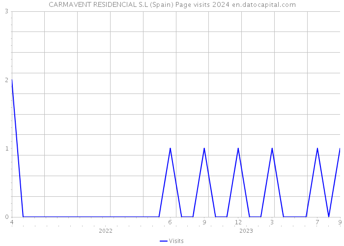 CARMAVENT RESIDENCIAL S.L (Spain) Page visits 2024 