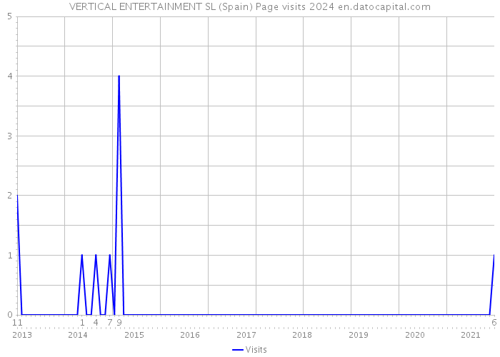 VERTICAL ENTERTAINMENT SL (Spain) Page visits 2024 