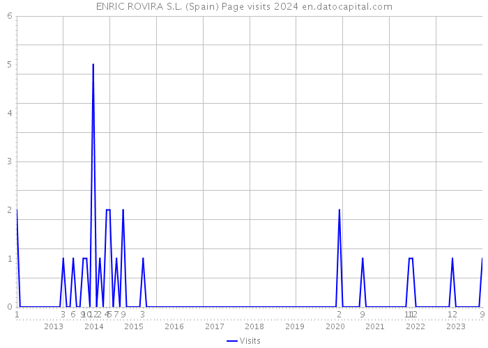 ENRIC ROVIRA S.L. (Spain) Page visits 2024 