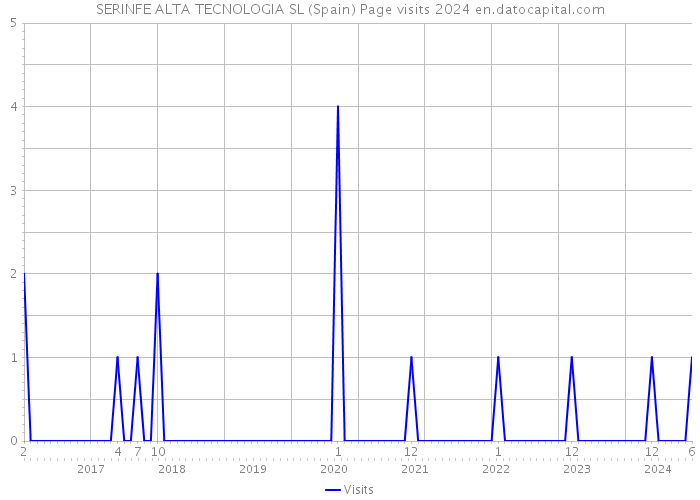 SERINFE ALTA TECNOLOGIA SL (Spain) Page visits 2024 