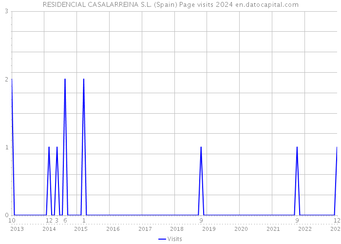 RESIDENCIAL CASALARREINA S.L. (Spain) Page visits 2024 