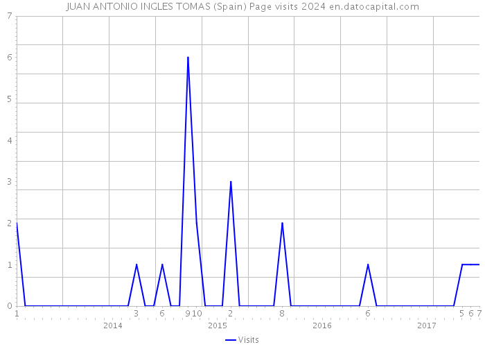 JUAN ANTONIO INGLES TOMAS (Spain) Page visits 2024 