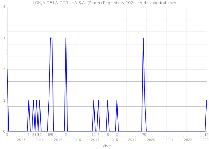 LONJA DE LA CORUNA S.A. (Spain) Page visits 2024 