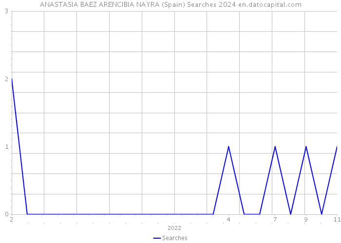 ANASTASIA BAEZ ARENCIBIA NAYRA (Spain) Searches 2024 