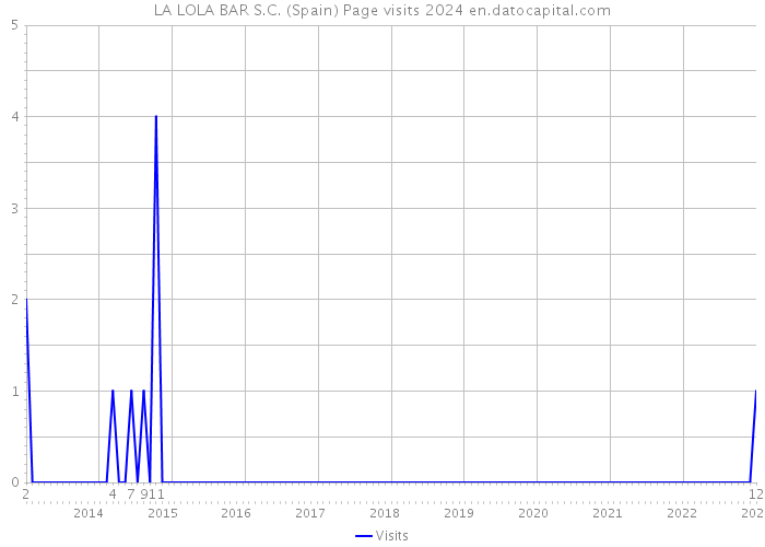 LA LOLA BAR S.C. (Spain) Page visits 2024 