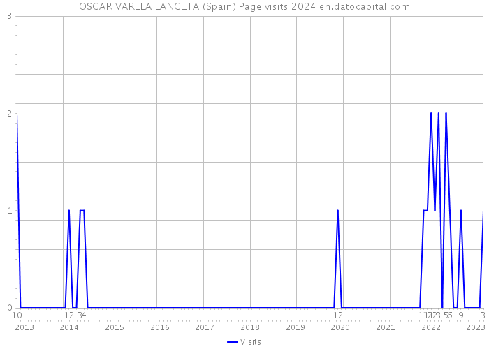 OSCAR VARELA LANCETA (Spain) Page visits 2024 