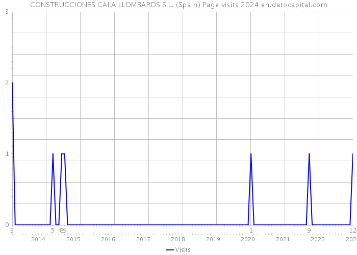CONSTRUCCIONES CALA LLOMBARDS S.L. (Spain) Page visits 2024 