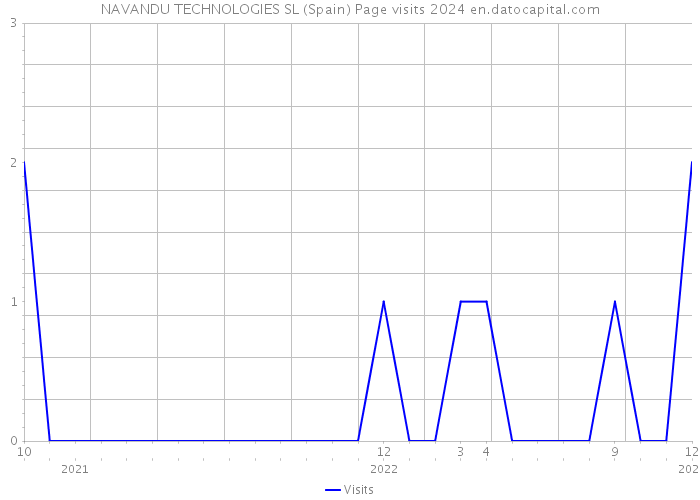 NAVANDU TECHNOLOGIES SL (Spain) Page visits 2024 