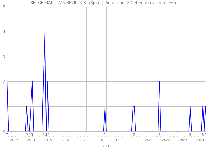 BERGE MARITIMA SEVILLA SL (Spain) Page visits 2024 