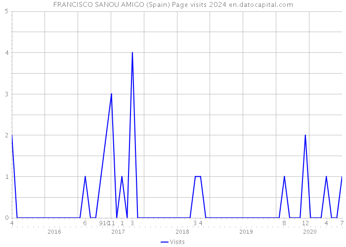 FRANCISCO SANOU AMIGO (Spain) Page visits 2024 