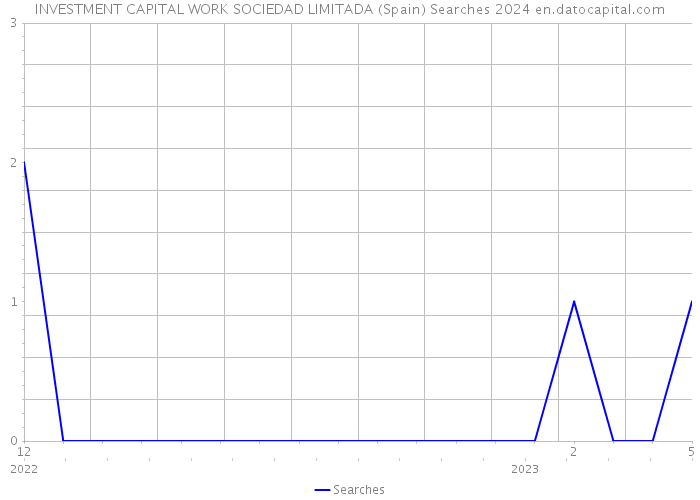 INVESTMENT CAPITAL WORK SOCIEDAD LIMITADA (Spain) Searches 2024 