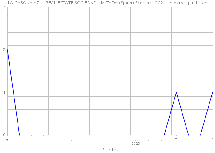 LA CASONA AZUL REAL ESTATE SOCIEDAD LIMITADA (Spain) Searches 2024 