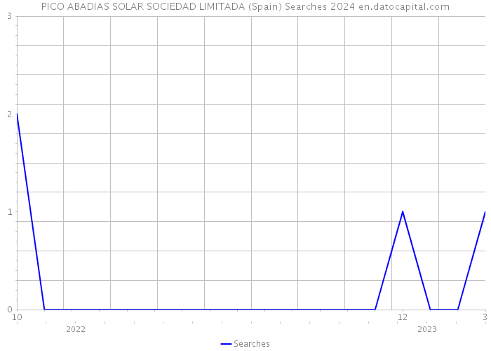 PICO ABADIAS SOLAR SOCIEDAD LIMITADA (Spain) Searches 2024 